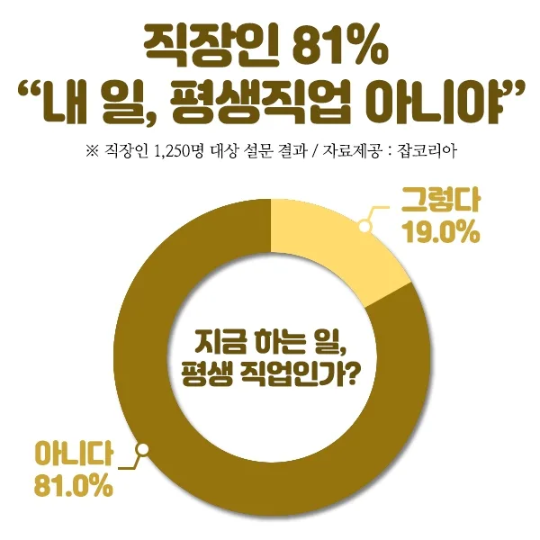 나는 그럼에도 불구하고 평생 미술판에서 일하고 싶다.
(지금 하는 일 평생 직업인가)